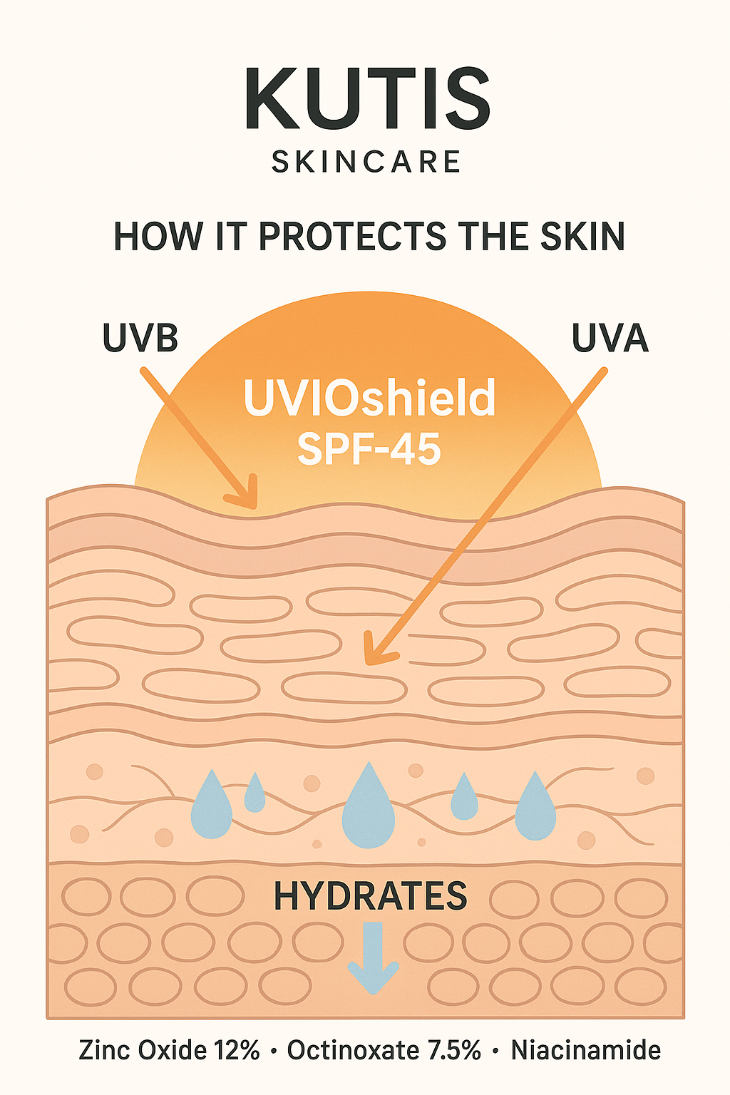 KUTIS UvioShield Sunscreen SPF 45 with Zinc Oxide, Octinoxate, Niacinamide for UVA/UVB Protection, 2 oz